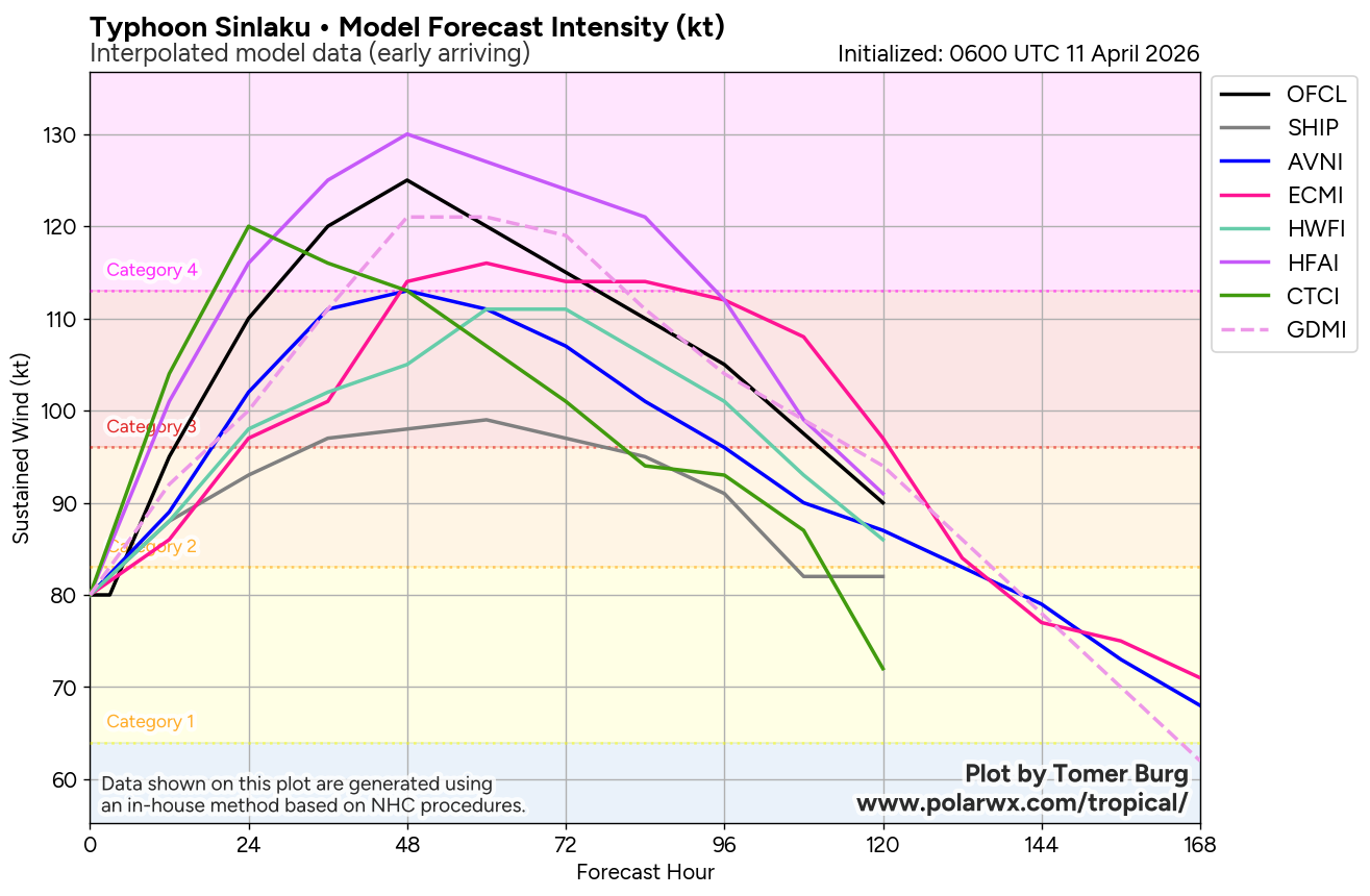 WESTERN PACIFIC: by 48h TY 04W(SINLAKU) is forecast be near Super Typhoon intensity and track dangersouly close to GUAM /SOUTH PACIFIC: TD 30P(MAILA) spectacular weakening last 24h/31P(VAIANU) subptropical storm close to NZ//110900 UTC