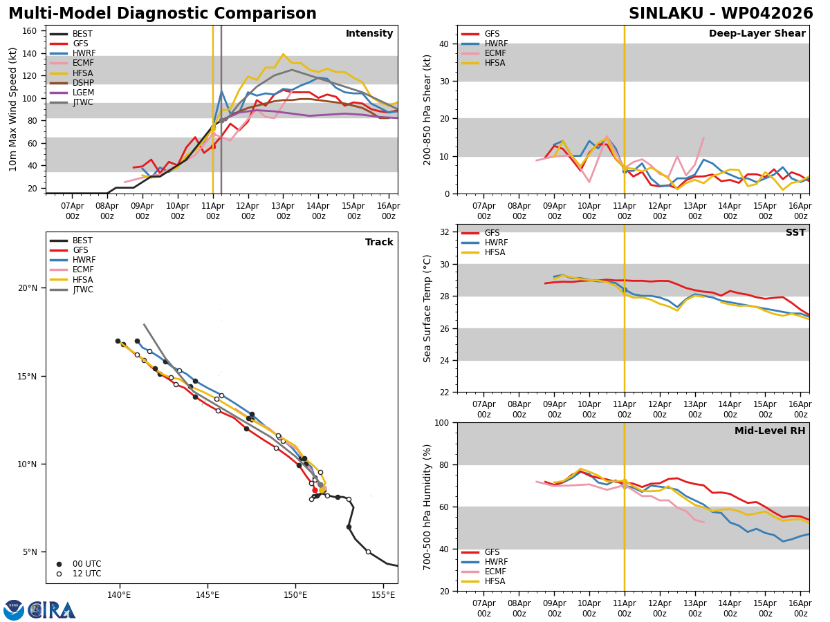 WESTERN PACIFIC: by 48h TY 04W(SINLAKU) is forecast be near Super Typhoon intensity and track dangersouly close to GUAM /SOUTH PACIFIC: TD 30P(MAILA) spectacular weakening last 24h/31P(VAIANU) subptropical storm close to NZ//110900 UTC