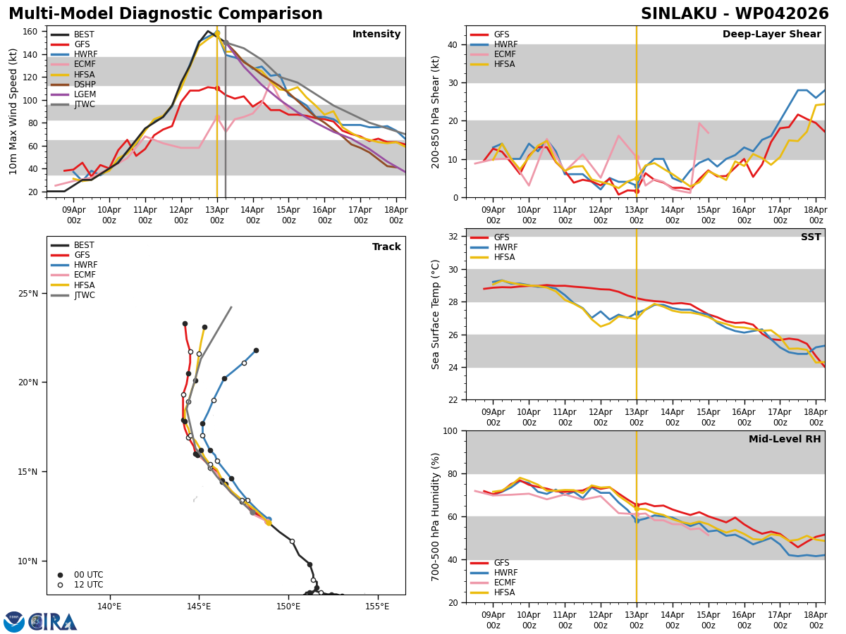 WESTERN PACIFIC: Super Typhoon 04W(SINLAKU) CAT 5 US peaked at 160kt,forecast to hit directly TINIAN and SAIPAN islands in 24h at Super Typhoon Intensity//130900 UTC 