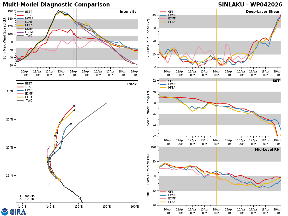 WESTERN PACIFIC: Super Typhoon 04W(SINLAKU) CAT 4 US exhibiting an eye-wall replacement cycle with imminent landfall near AGUIJAN or TINIAN with very destructive winds/ SOUTH INDIAN: Invest 92S/140900 UTC /