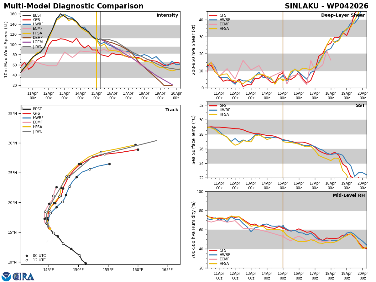 WESTERN PACIFIC: Typhoon 04W(SINLAKU) large and still powerful CAT 3 US,  slow mover lead to a prolonged period period of destructive winds over the MARIANAS/ SOUTH INDIAN: Invest 92S//150900 UTC  