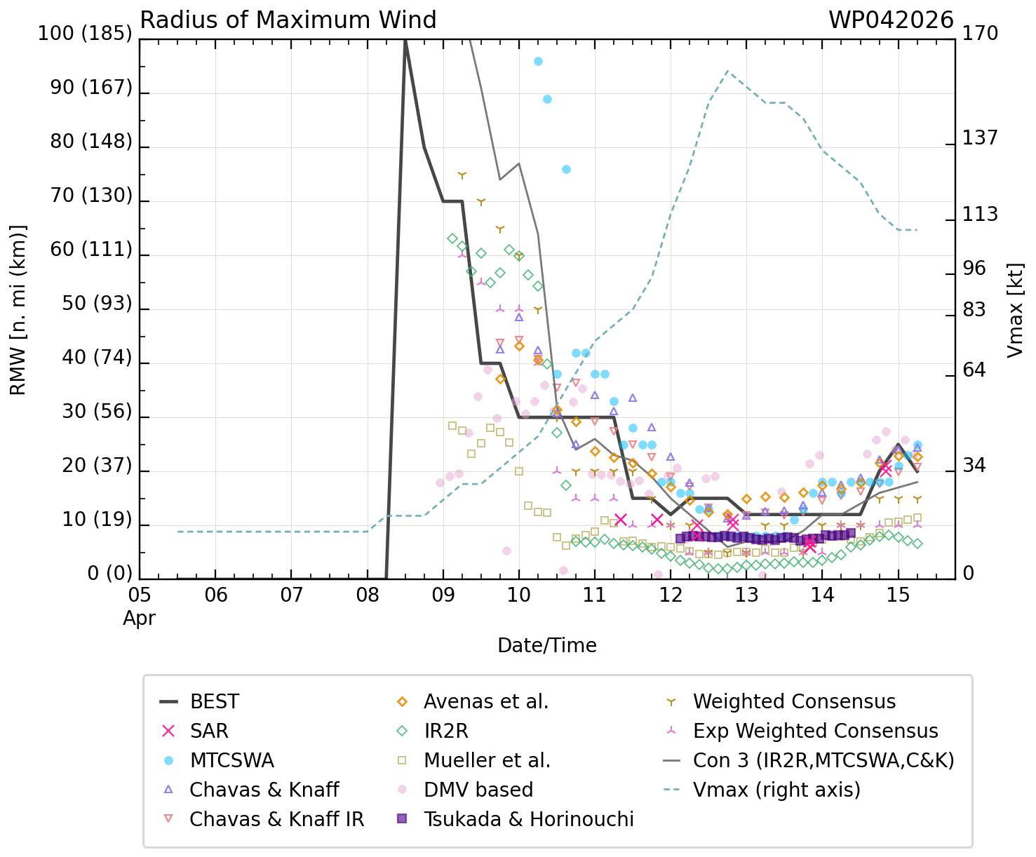 WESTERN PACIFIC: Typhoon 04W(SINLAKU) large and still powerful CAT 3 US,  slow mover lead to a prolonged period period of destructive winds over the MARIANAS/ SOUTH INDIAN: Invest 92S//150900 UTC  