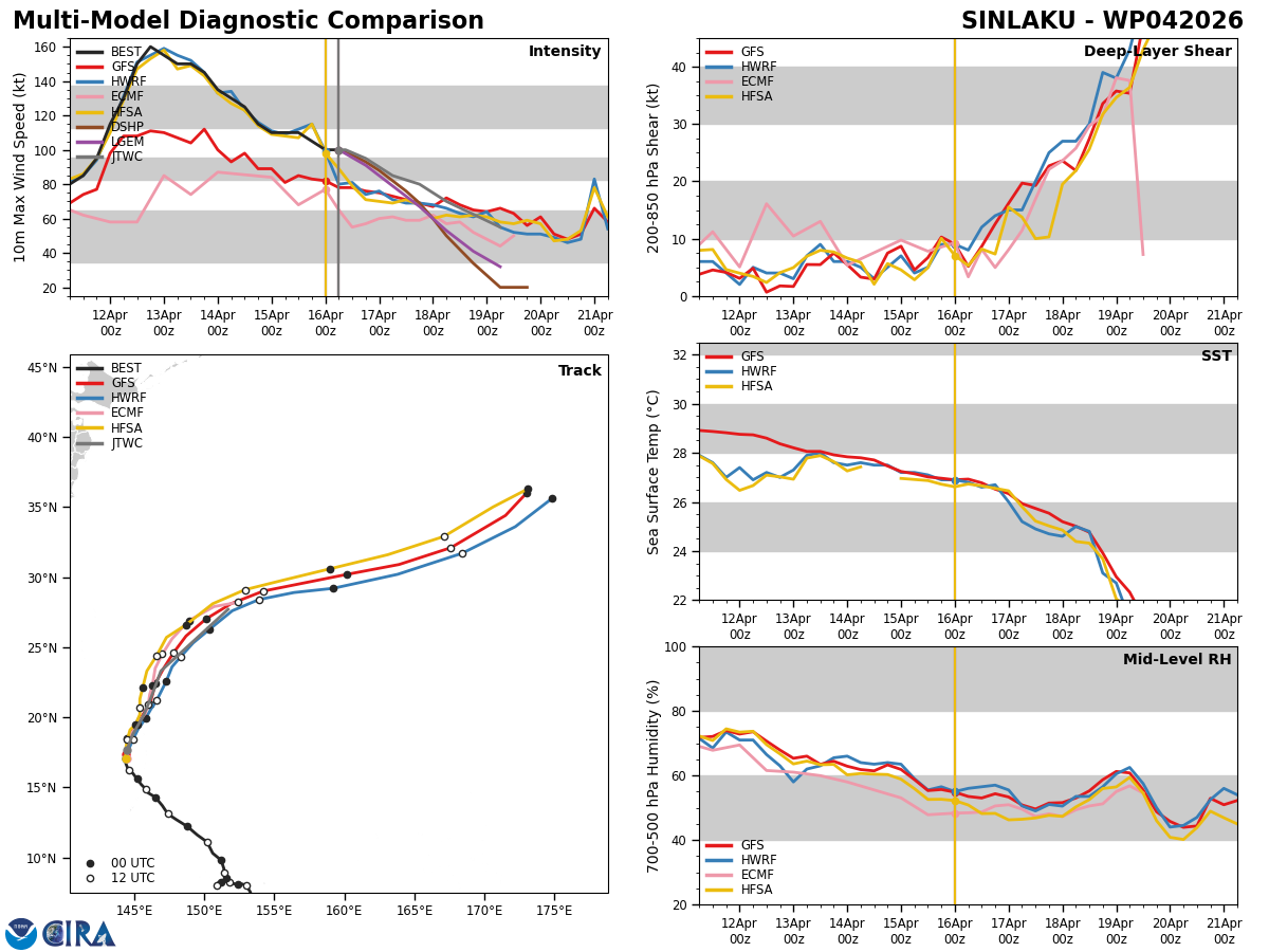 WESTERN PACIFIC: 04W(SINLAKU) CAT 3 US forecast to remain a Typhoon for the next 48h before becoming a strong extratropical storm/SOUTH INDIAN: Invest 92S//161000 UTC  