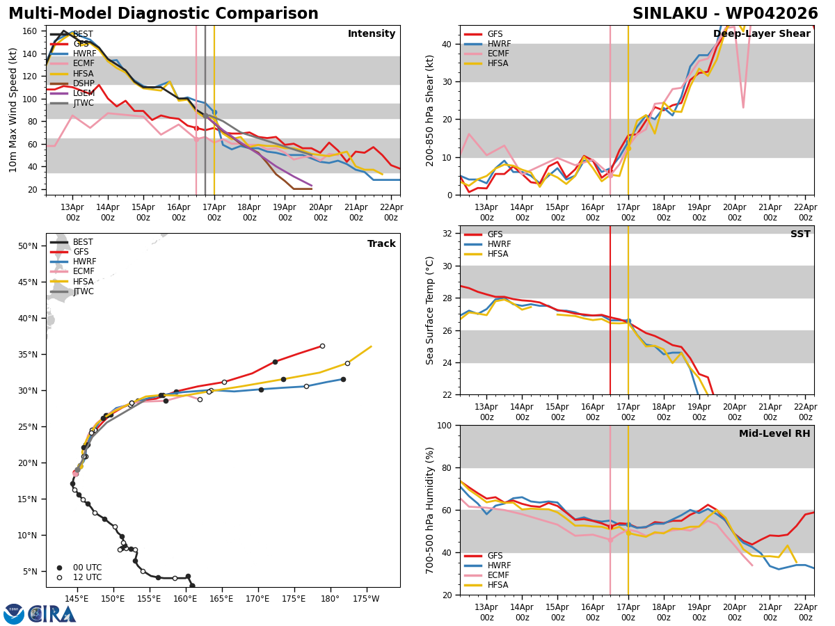 WESTERN PACIFIC: Typhoon 04W(SINLAKU) CAT 1 US is tracking over increasingly cooler seas with ETT forecast to complete by 48h//171000 UTC