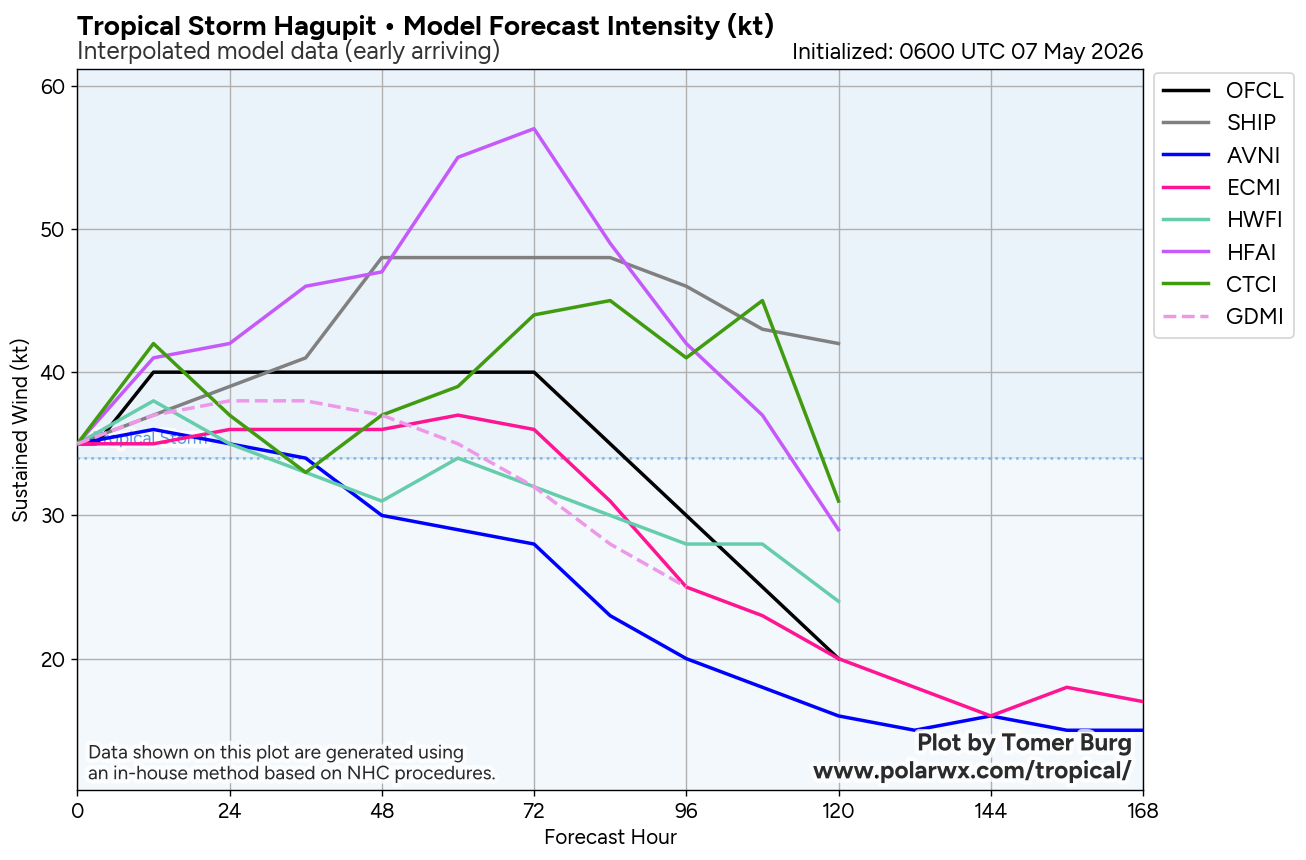WESTERN PACIFIC: TS 05W(HAGUPIT) Environmental conditions forecast to stymie significant intensification/SOUTH INDIAN: INVEST 93S //070930 UTC