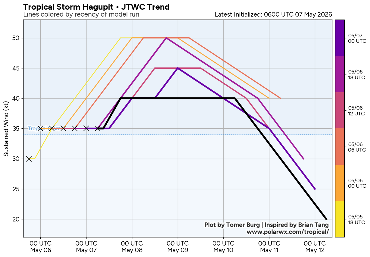 WESTERN PACIFIC: TS 05W(HAGUPIT) Environmental conditions forecast to stymie significant intensification/SOUTH INDIAN: INVEST 93S //070930 UTC