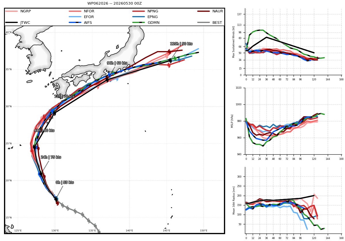 WESTERN PACIFIC:Typhoon 06W(JANGMI) forecast to peak at CAT 2 US within 36h and track very close to OKINAWA by 48h/301030 UTC / 