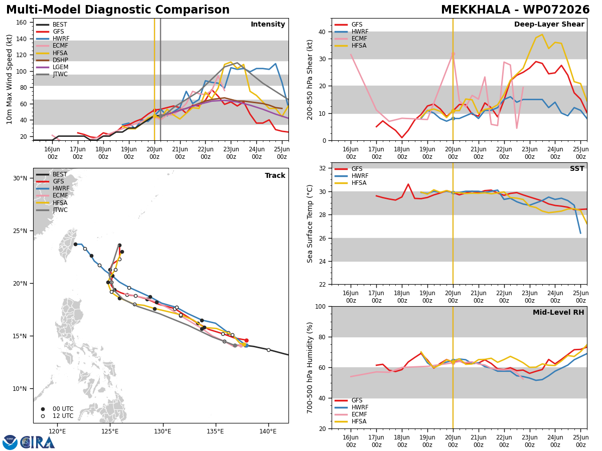 WESTERN PACIFIC: TS 07W(MEKKHALA) forecast to reach Typhoon Intensity by 24h, forecast to peak at CAT 3 US in 72h//20@1000 UTC 