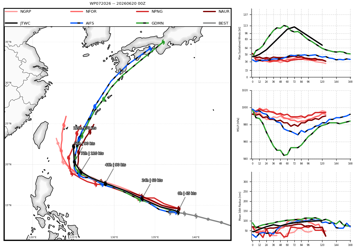 WESTERN PACIFIC: TS 07W(MEKKHALA) forecast to reach Typhoon Intensity by 24h, forecast to peak at CAT 3 US in 72h//20@1000 UTC 
