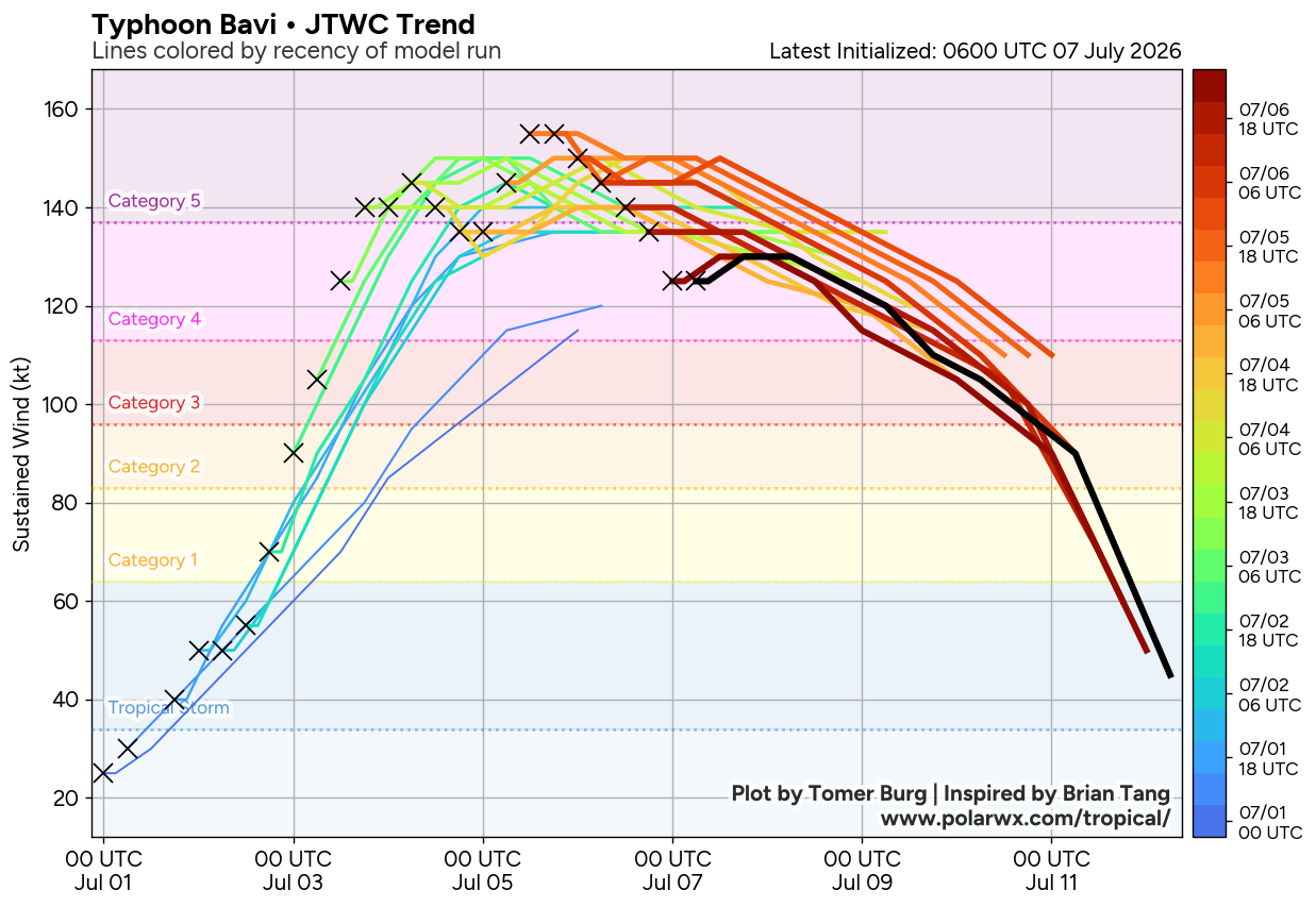 WESTERN PACIFIC: TY 09W(BAVI) CAT 4 US, ERC completed, new Peak Intensity possible next 24h/ Invest 97W//07@1030 UTC