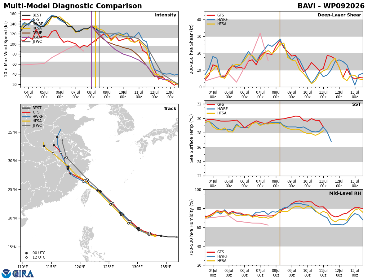 WESTERN PACIFIC: TY 09W(BAVI) peaked at STY Intensity again, now undergoing another ERC, gradually approaching the YAEYMA islands next 48h/Invest 97W//08@1700 UTC 