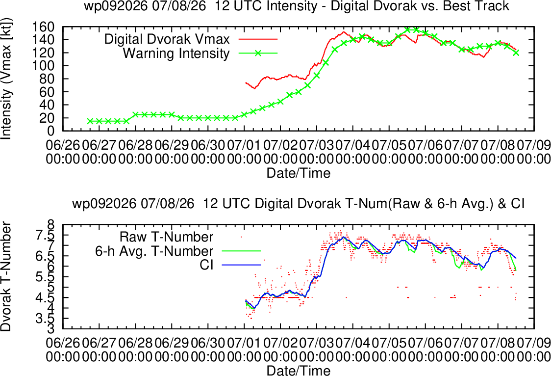 WESTERN PACIFIC: TY 09W(BAVI) peaked at STY Intensity again, now undergoing another ERC, gradually approaching the YAEYMA islands next 48h/Invest 97W//08@1700 UTC 