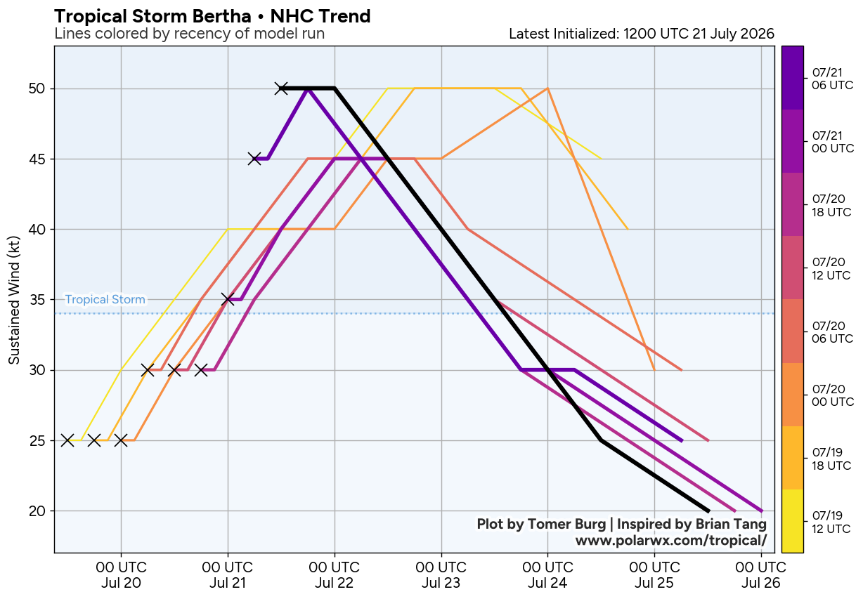 TROPICAL CYCLONE UPDATES PACIFIC/INDIAN/ATLANTIC OCEANS//21@1600 UTC 