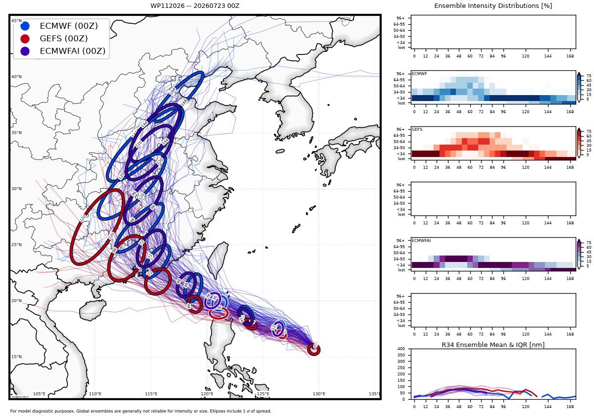 WESTERN PACIFIC: 11W set to gradually intensify next 2 days/EASTERN PACIFIC: 06E(FAUSTO) CAT 1 US/ATLANTIC: 02L(BERTHA)//23@1000 UTC 