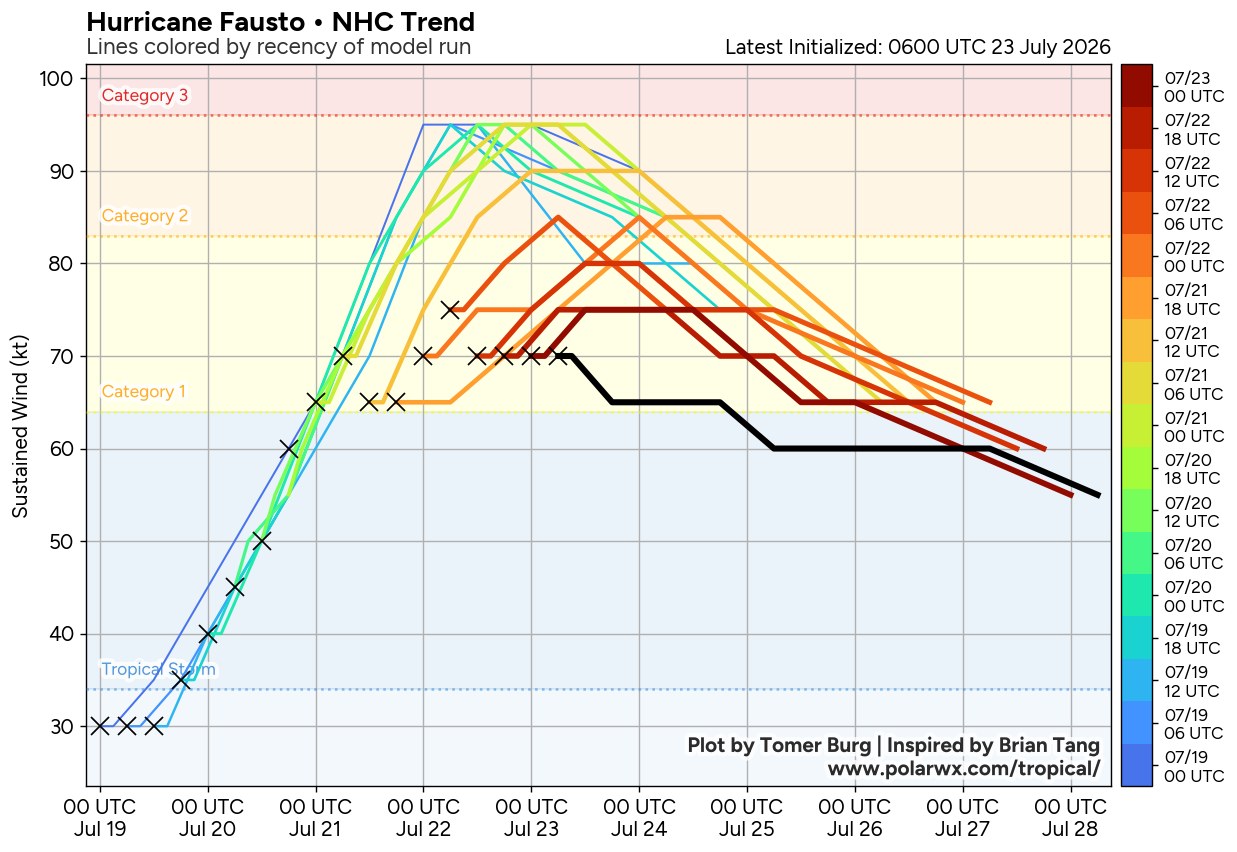 WESTERN PACIFIC: 11W set to gradually intensify next 2 days/EASTERN PACIFIC: 06E(FAUSTO) CAT 1 US/ATLANTIC: 02L(BERTHA)//23@1000 UTC 