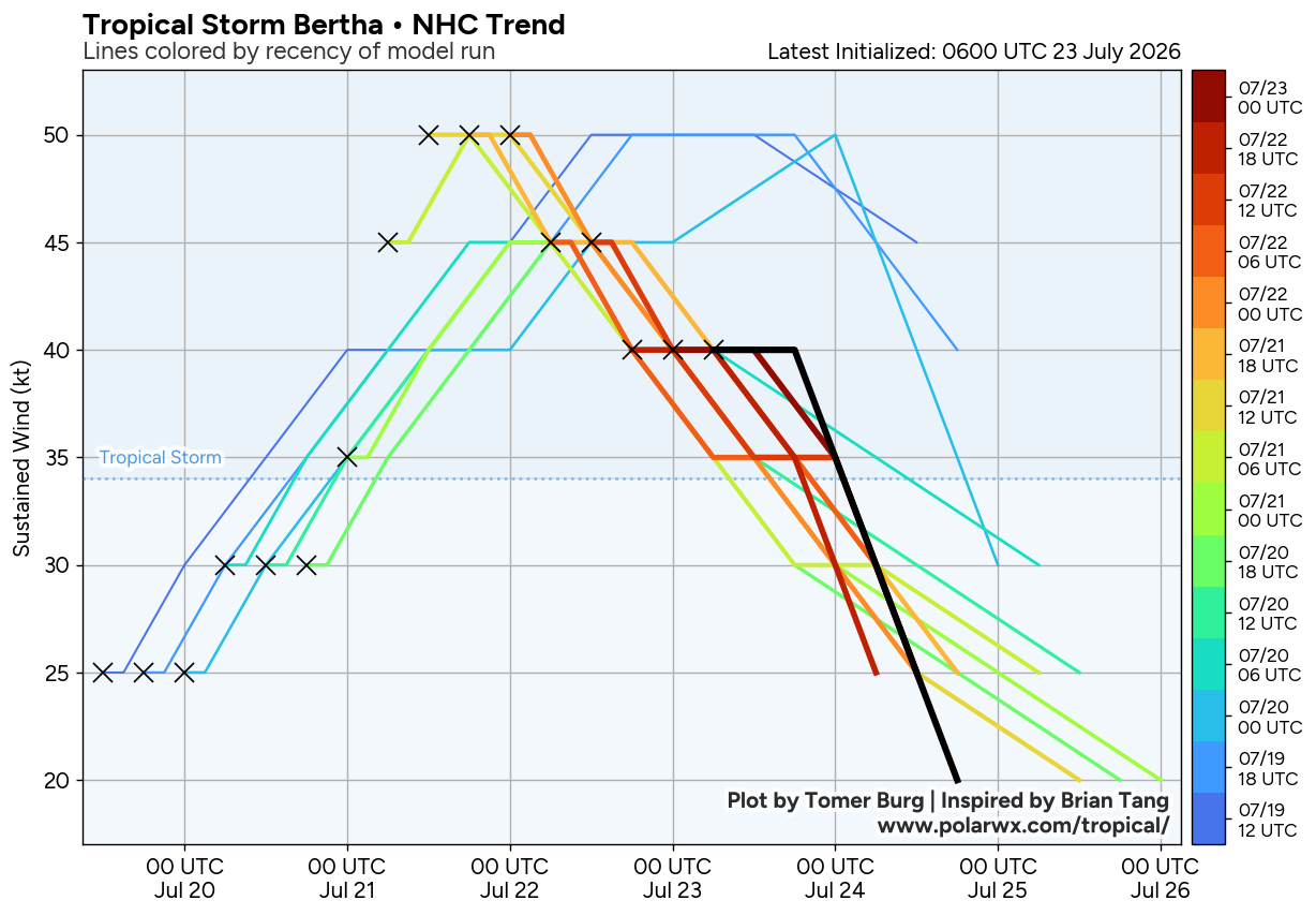 WESTERN PACIFIC: 11W set to gradually intensify next 2 days/EASTERN PACIFIC: 06E(FAUSTO) CAT 1 US/ATLANTIC: 02L(BERTHA)//23@1000 UTC 