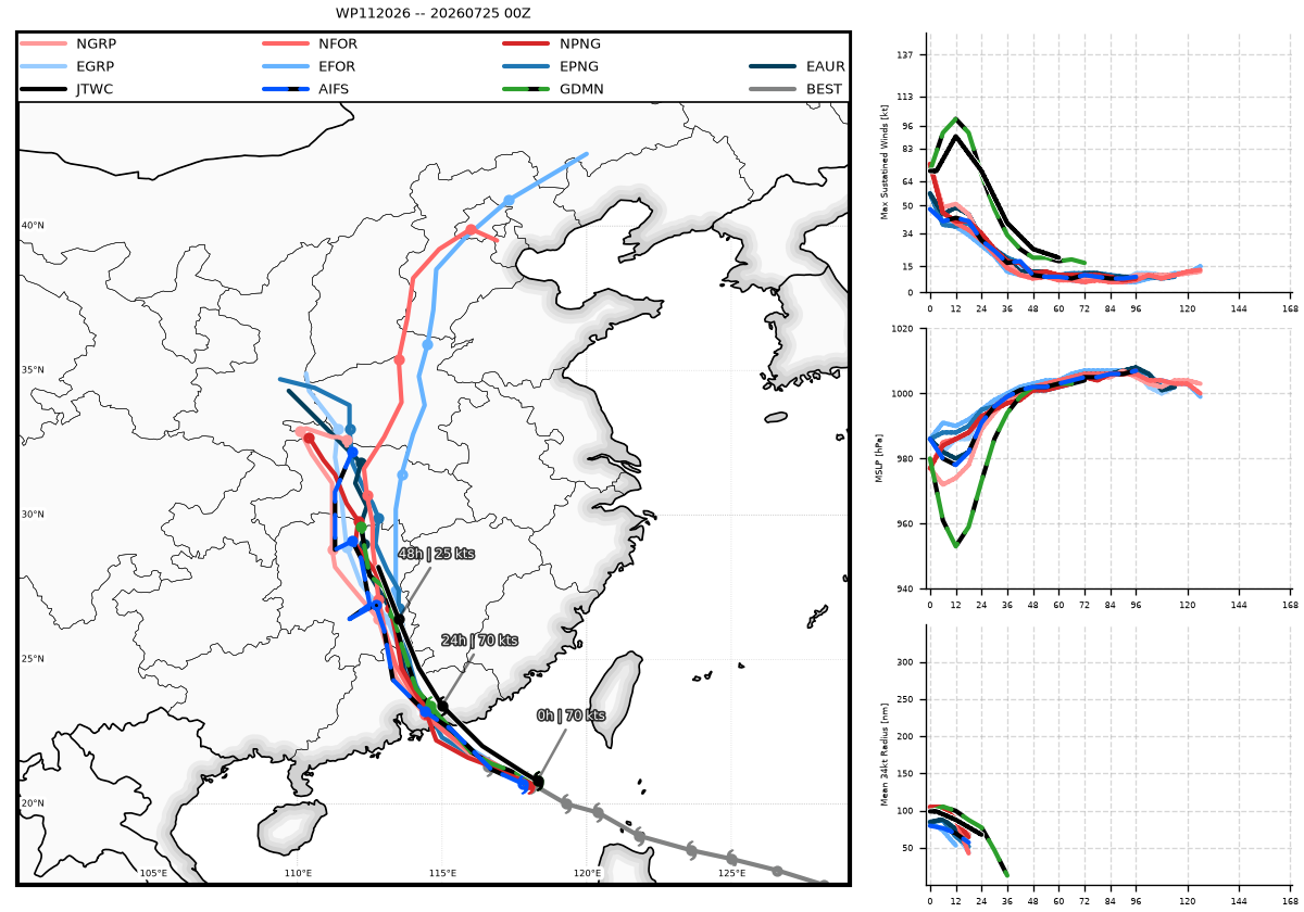 WESTERN PACIFIC: Typhoon 11W(NOUL) forecast to peak at CAT 2 US while making landfall East of HONG KONG within 12 hours/EASTERN PACIFIC: HU 06E(FAUSTO) peaks at CAT2 US/07E(GENEVIEVE) set to reach CAT 3 US by 48 hours//25@1100 UTC 
