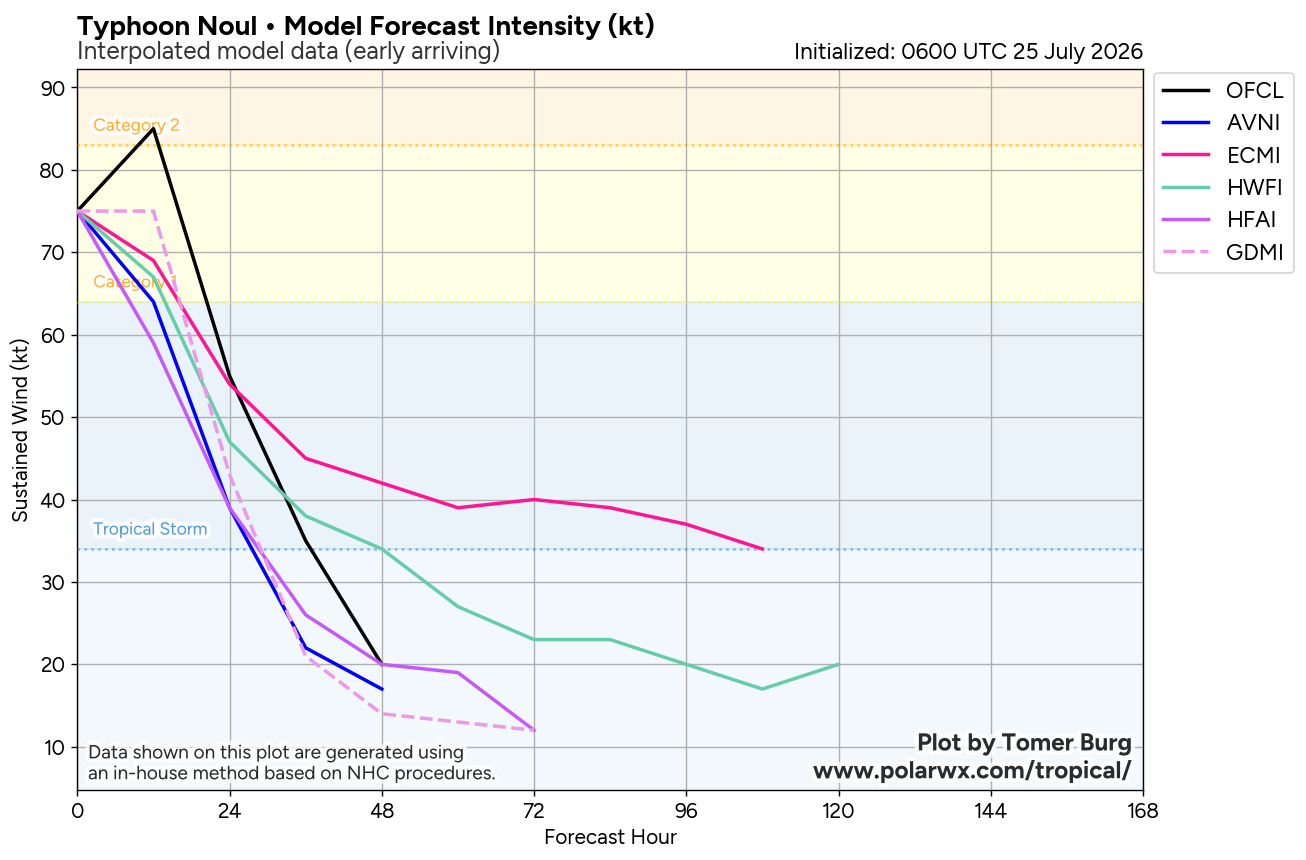 WESTERN PACIFIC: Typhoon 11W(NOUL) forecast to peak at CAT 2 US while making landfall East of HONG KONG within 12 hours/EASTERN PACIFIC: HU 06E(FAUSTO) peaks at CAT2 US/07E(GENEVIEVE) set to reach CAT 3 US by 48 hours//25@1100 UTC 