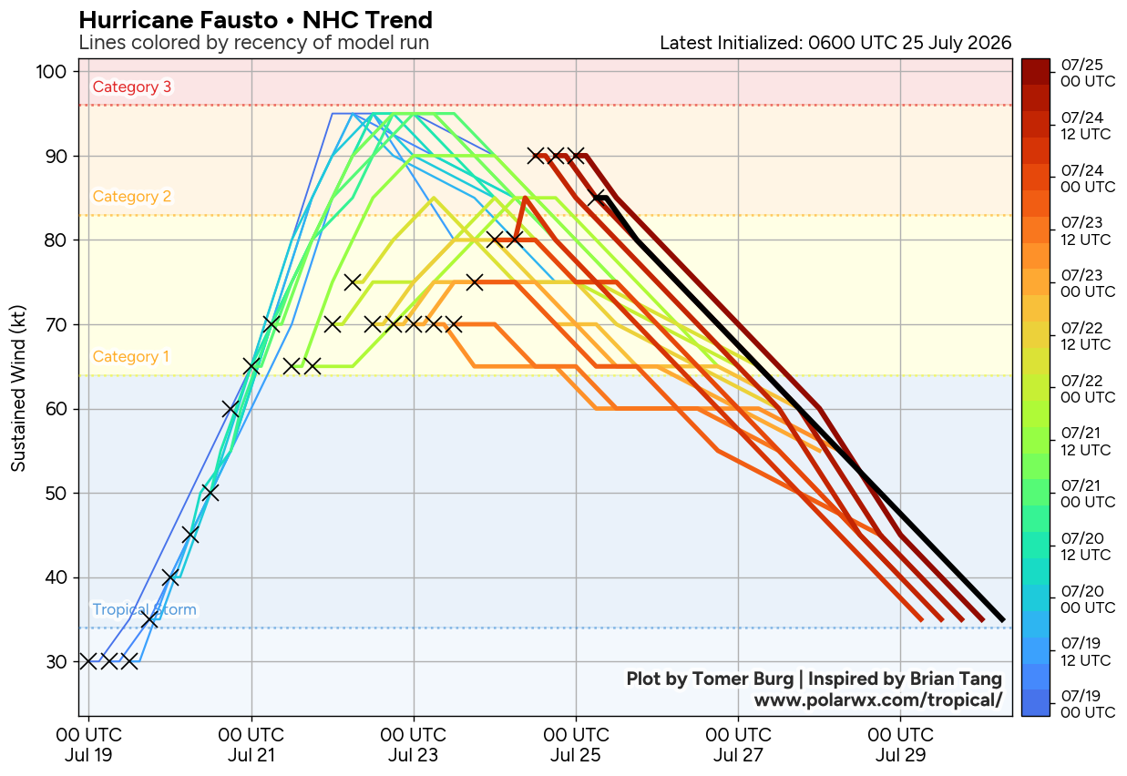WESTERN PACIFIC: Typhoon 11W(NOUL) forecast to peak at CAT 2 US while making landfall East of HONG KONG within 12 hours/EASTERN PACIFIC: HU 06E(FAUSTO) peaks at CAT2 US/07E(GENEVIEVE) set to reach CAT 3 US by 48 hours//25@1100 UTC 