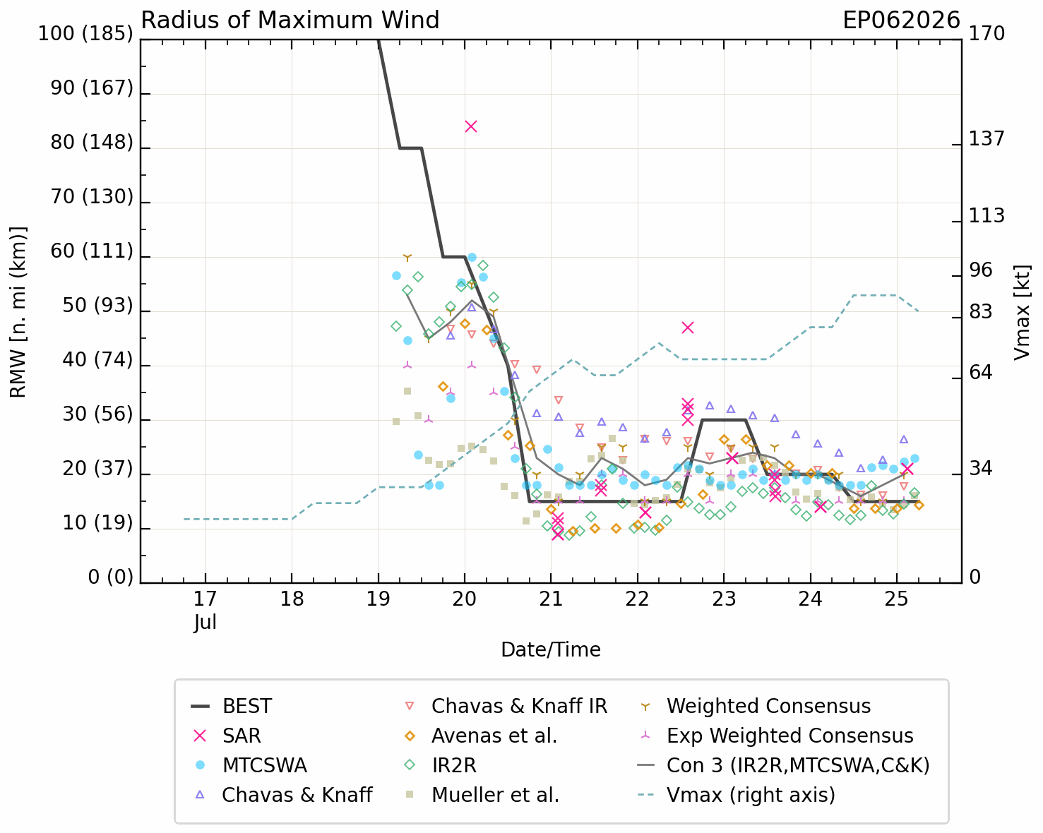 WESTERN PACIFIC: Typhoon 11W(NOUL) forecast to peak at CAT 2 US while making landfall East of HONG KONG within 12 hours/EASTERN PACIFIC: HU 06E(FAUSTO) peaks at CAT2 US/07E(GENEVIEVE) set to reach CAT 3 US by 48 hours//25@1100 UTC 