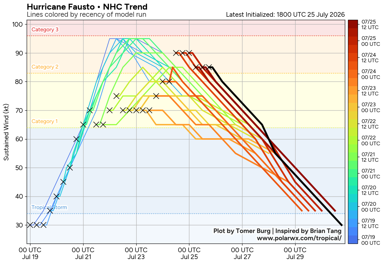 WESTERN PACIFIC: Typhoon 11W(NOUL) CAT 2 US making landfall East of HONG KONG/HU 06E(FAUSTO) CAT 2 /TS 07E(GENEVIEVE) forecast to peak at CAT 4 by 72 hours/Invest 93B//25@2130 UTC 