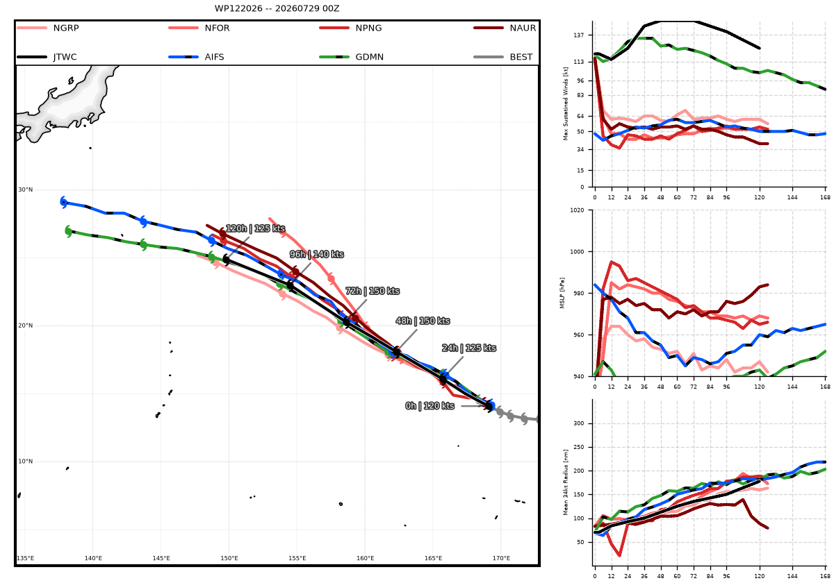 WESTERN PACIFIC: TY 12W(DOLPHIN) CAT 4 US, an ERC momentarily stopped a stunning ERI event of 80kt/24h,CAT 5 forecast within 24h/EASTERN PACIFIC: HU 07E(GENEVIEVE) still powerful//29@1130 UTC