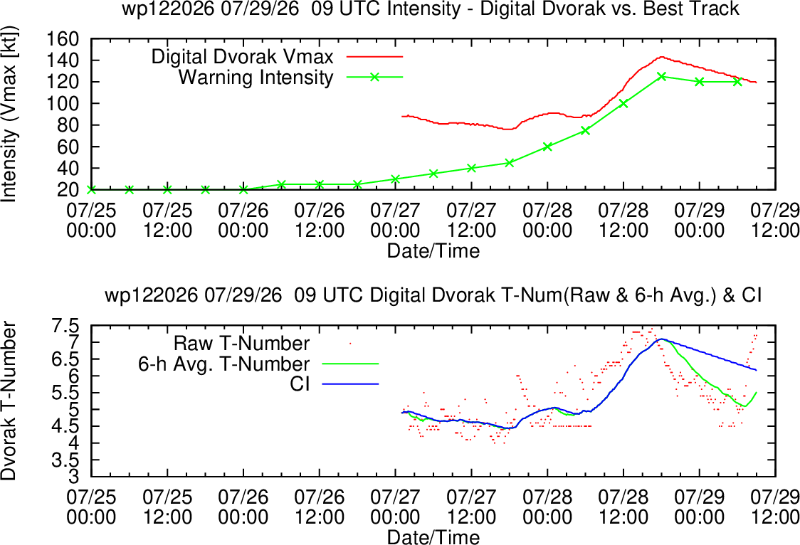 WESTERN PACIFIC: TY 12W(DOLPHIN) CAT 4 US, an ERC momentarily stopped a stunning ERI event of 80kt/24h,CAT 5 forecast within 24h/EASTERN PACIFIC: HU 07E(GENEVIEVE) still powerful//29@1130 UTC