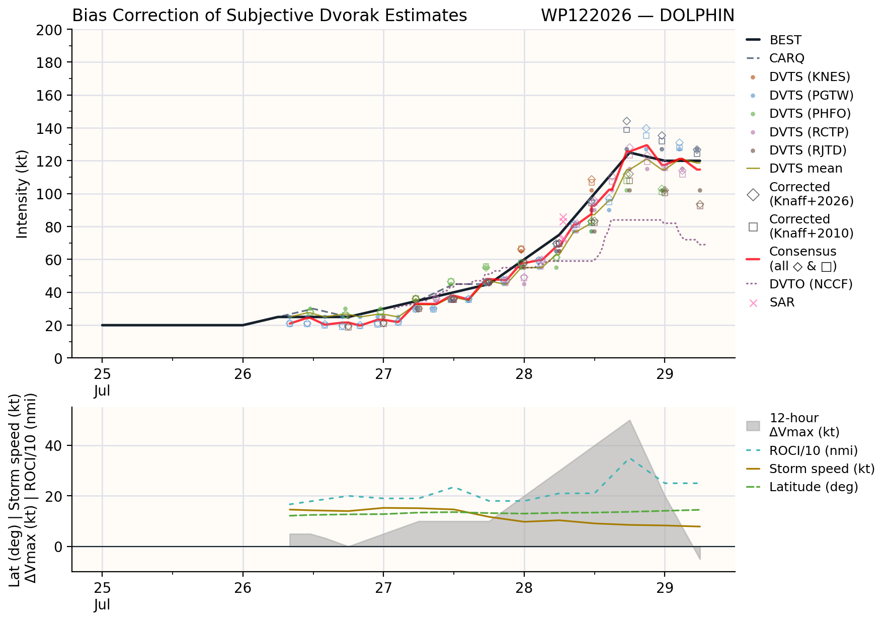 WESTERN PACIFIC: TY 12W(DOLPHIN) CAT 4 US, an ERC momentarily stopped a stunning ERI event of 80kt/24h,CAT 5 forecast within 24h/EASTERN PACIFIC: HU 07E(GENEVIEVE) still powerful//29@1130 UTC