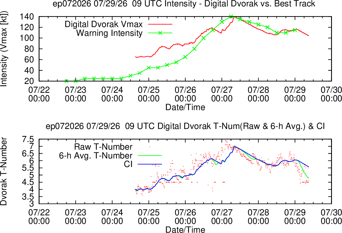 WESTERN PACIFIC: TY 12W(DOLPHIN) CAT 4 US, an ERC momentarily stopped a stunning ERI event of 80kt/24h,CAT 5 forecast within 24h/EASTERN PACIFIC: HU 07E(GENEVIEVE) still powerful//29@1130 UTC