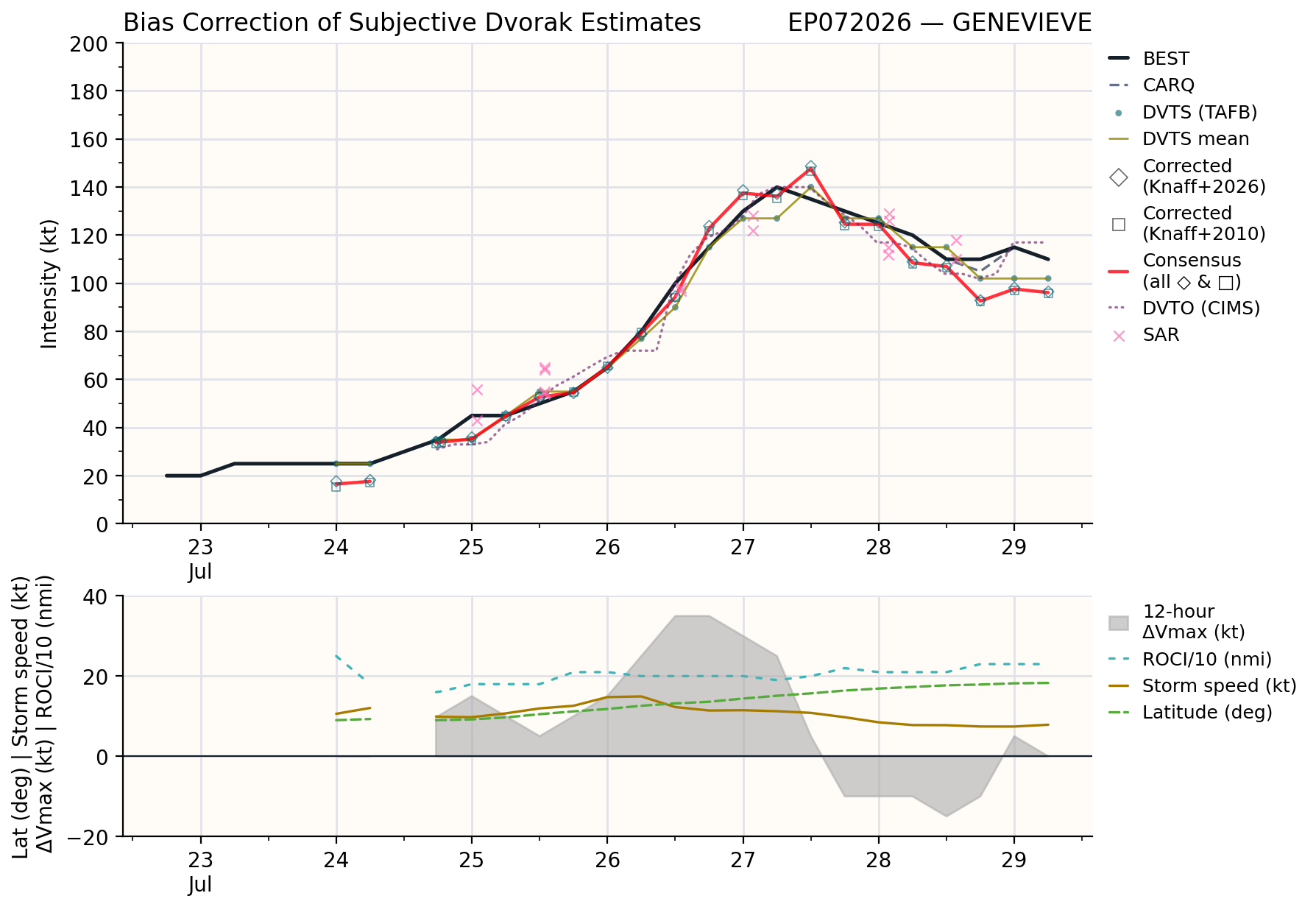 WESTERN PACIFIC: TY 12W(DOLPHIN) CAT 4 US, an ERC momentarily stopped a stunning ERI event of 80kt/24h,CAT 5 forecast within 24h/EASTERN PACIFIC: HU 07E(GENEVIEVE) still powerful//29@1130 UTC