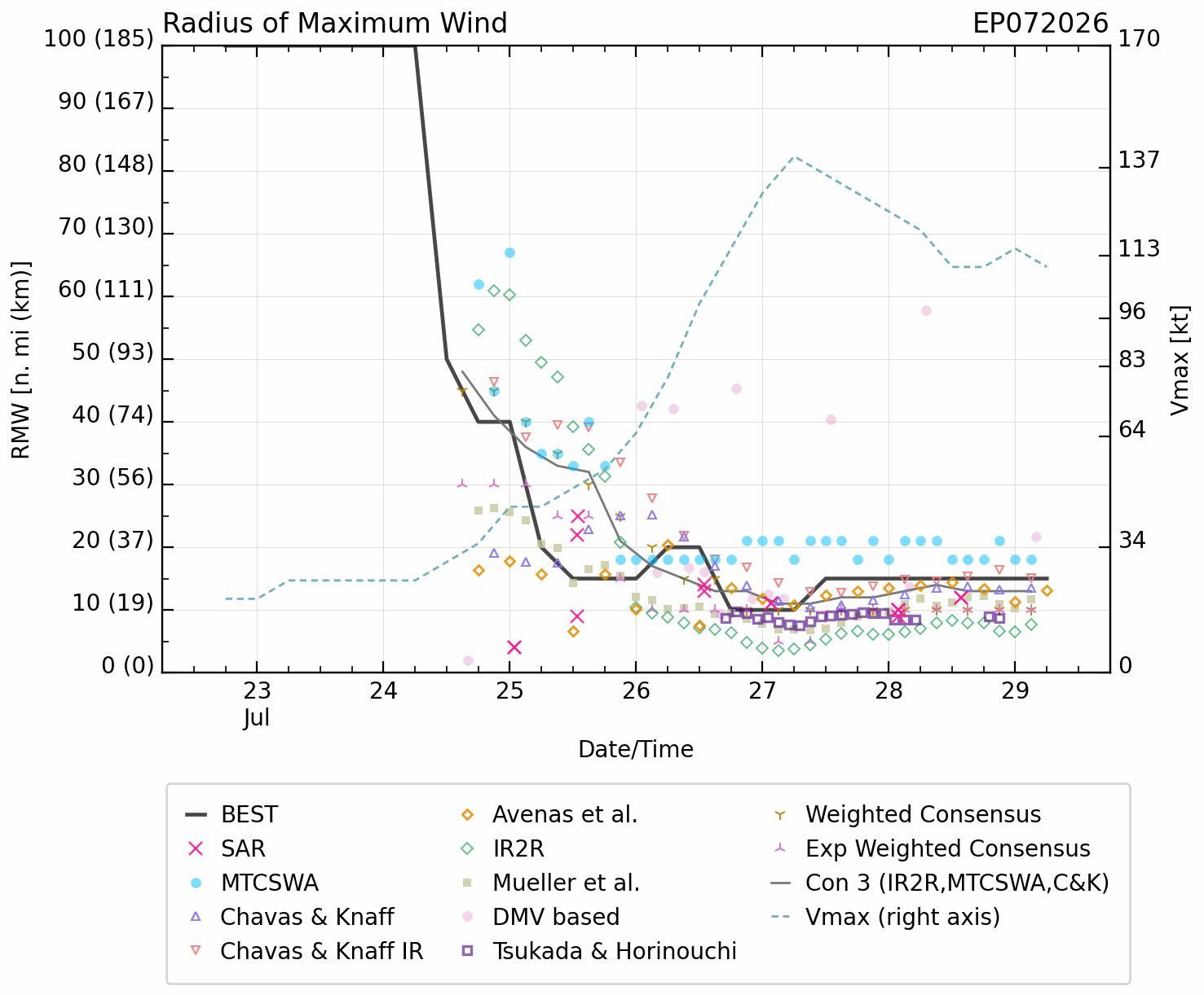 WESTERN PACIFIC: TY 12W(DOLPHIN) CAT 4 US, an ERC momentarily stopped a stunning ERI event of 80kt/24h,CAT 5 forecast within 24h/EASTERN PACIFIC: HU 07E(GENEVIEVE) still powerful//29@1130 UTC