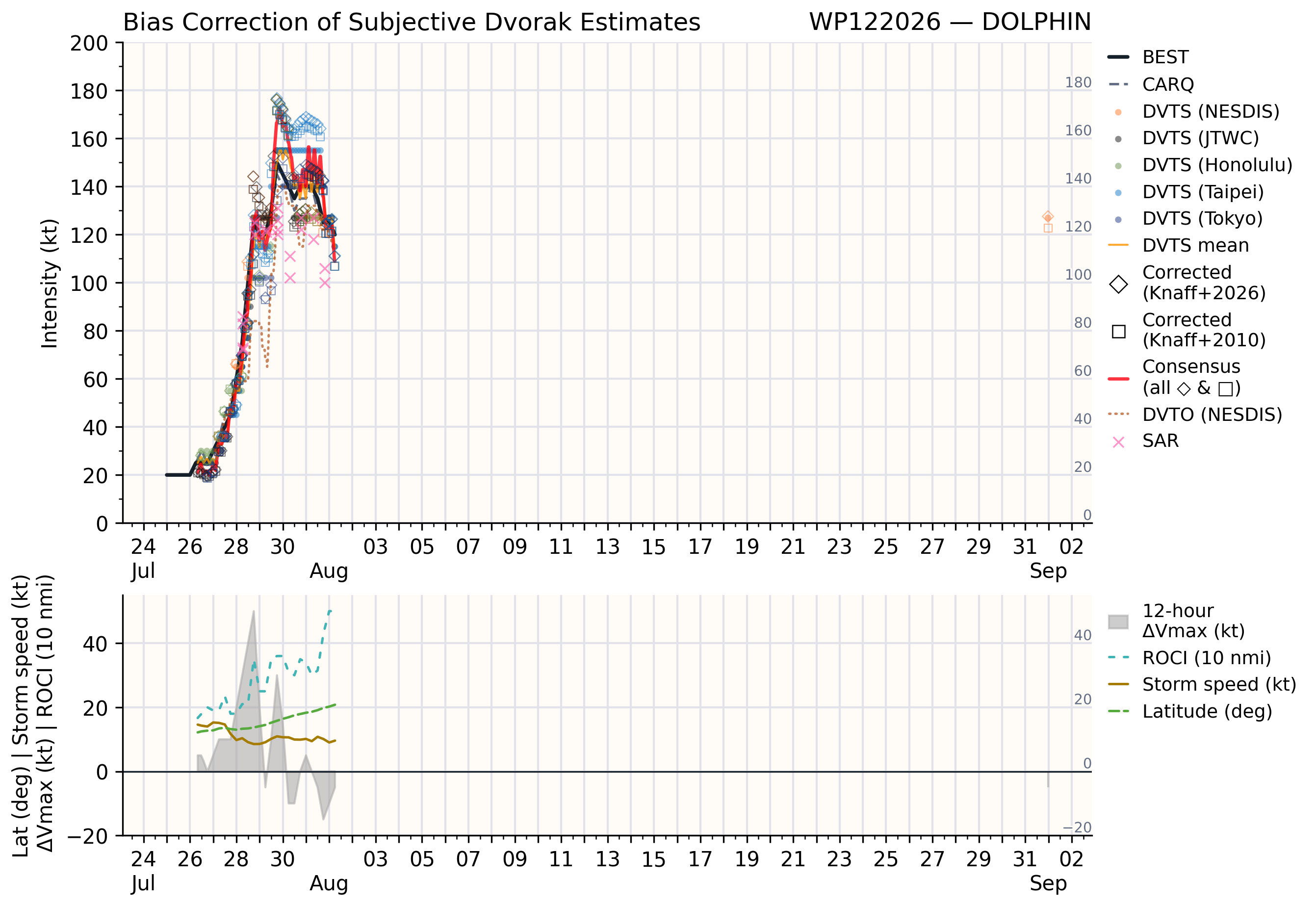 WESTERN PACIFIC: TY 12W(DOLPHIN) 3rd ERC near completion,still powerful CAT 4 US/EASTERN PACIFIC: 07E(GENEVIEVE) nicely depicted by SAR//01@1000 UTC