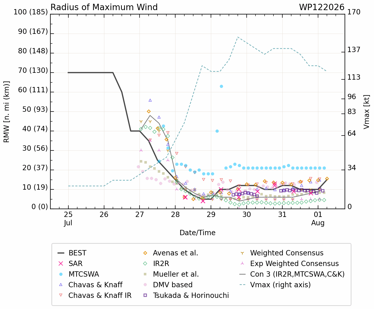 WESTERN PACIFIC: TY 12W(DOLPHIN) 3rd ERC near completion,still powerful CAT 4 US/EASTERN PACIFIC: 07E(GENEVIEVE) nicely depicted by SAR//01@1000 UTC