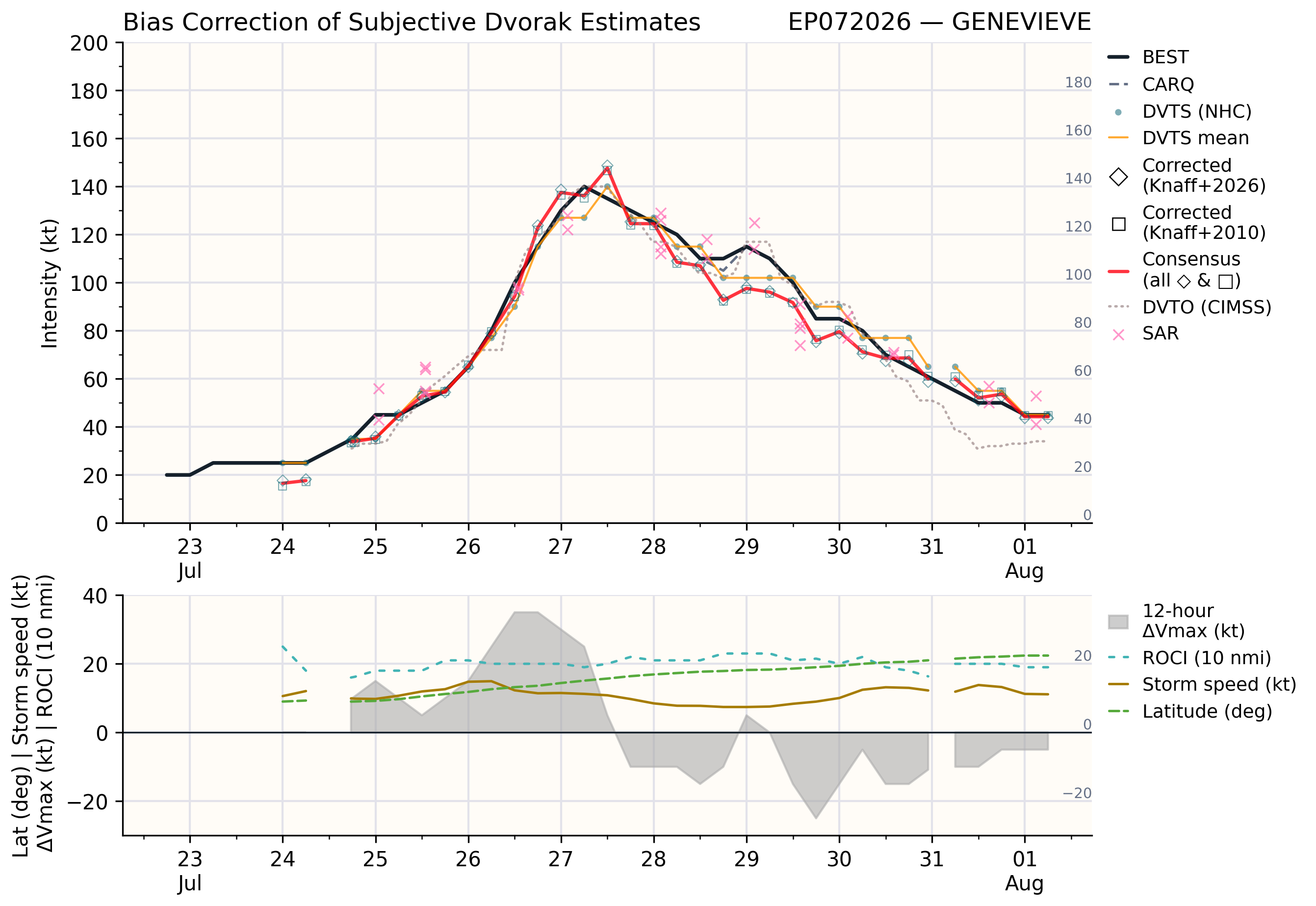 WESTERN PACIFIC: TY 12W(DOLPHIN) 3rd ERC near completion,still powerful CAT 4 US/EASTERN PACIFIC: 07E(GENEVIEVE) nicely depicted by SAR//01@1000 UTC