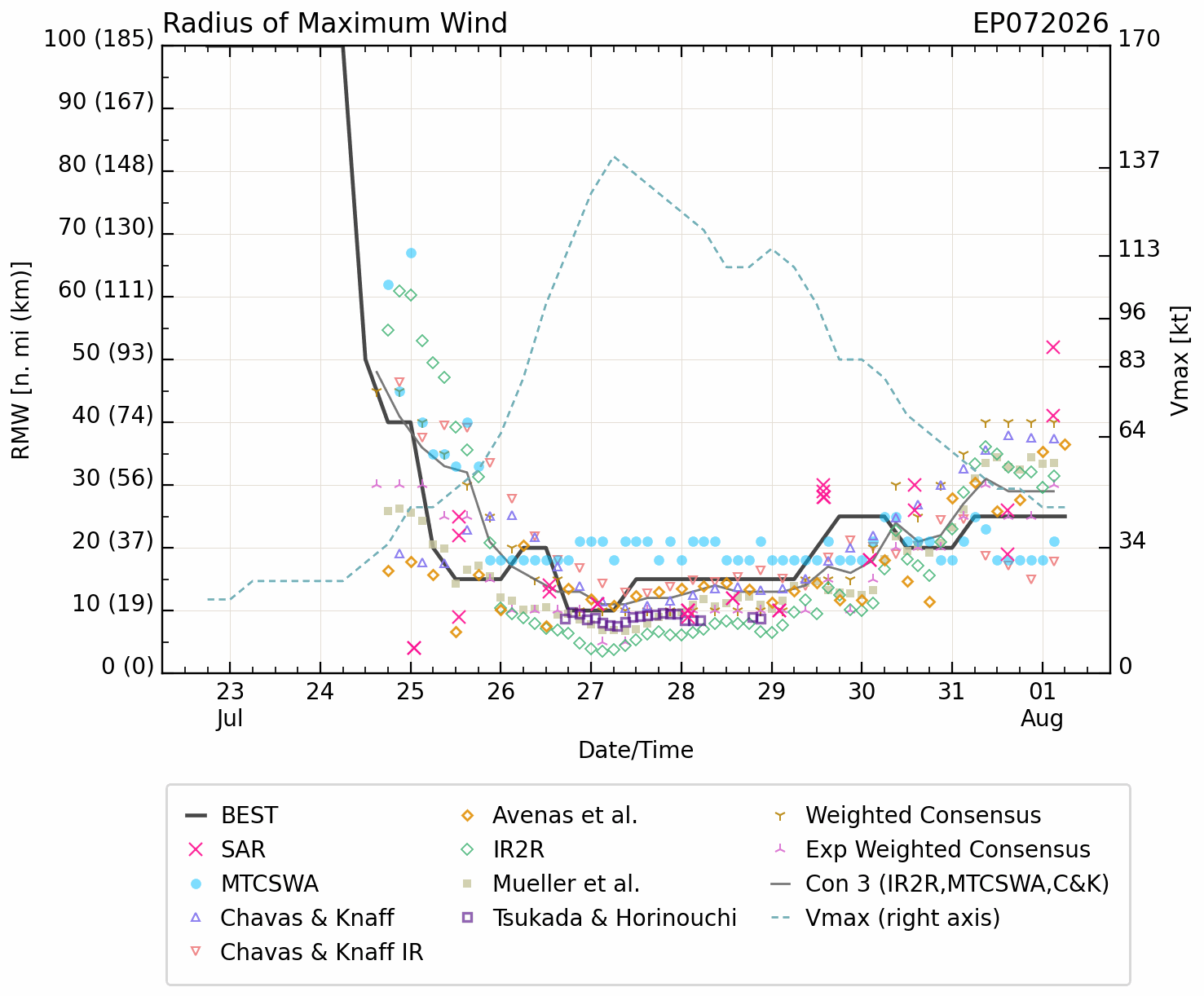 WESTERN PACIFIC: TY 12W(DOLPHIN) 3rd ERC near completion,still powerful CAT 4 US/EASTERN PACIFIC: 07E(GENEVIEVE) nicely depicted by SAR//01@1000 UTC