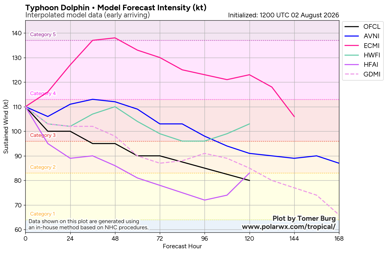 WESTERN PACIFIC: TY 12W(DOLPHIN) CAT 3 US, 4th ERC /Invest 94W/EASTERN PACIFIC: TS 07E(GENEVIEVE) //02@1830 UTC