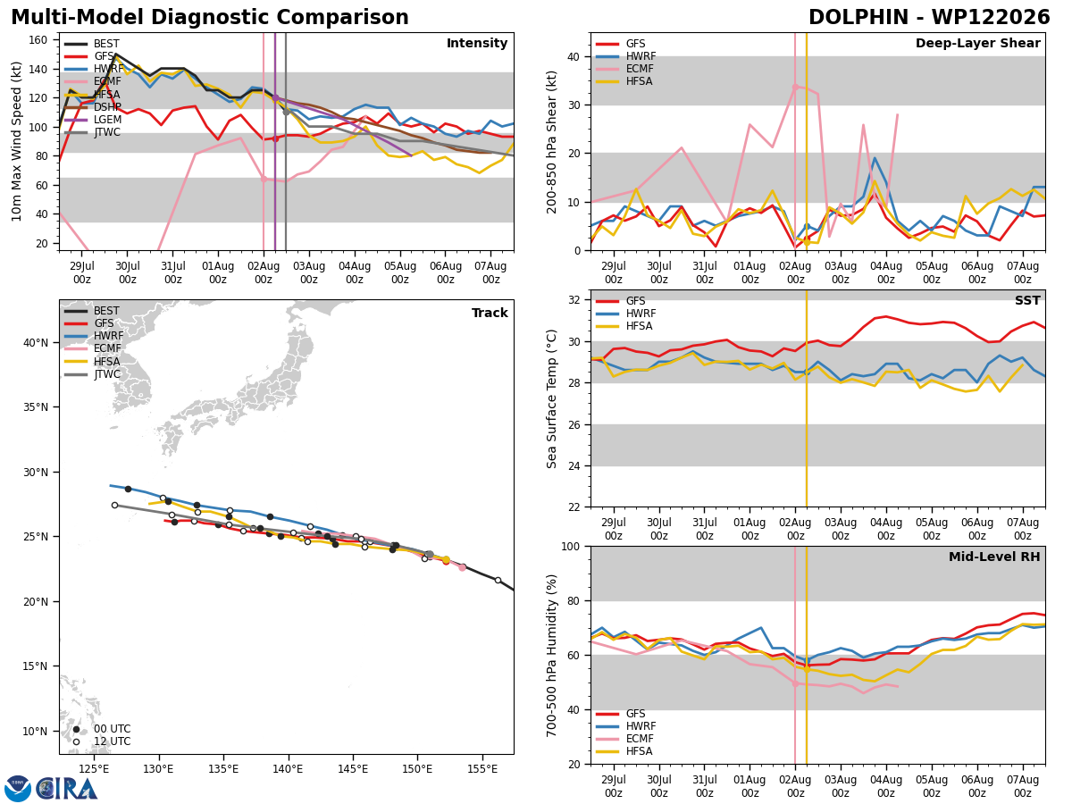 WESTERN PACIFIC: TY 12W(DOLPHIN) CAT 3 US, 4th ERC /Invest 94W/EASTERN PACIFIC: TS 07E(GENEVIEVE) //02@1830 UTC