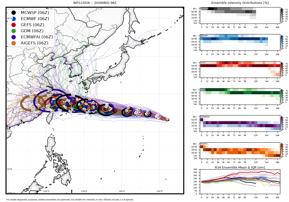 WESTERN PACIFIC: TY 12W(DOLPHIN) CAT 3 US, 4th ERC /Invest 94W/EASTERN PACIFIC: TS 07E(GENEVIEVE) //02@1830 UTC