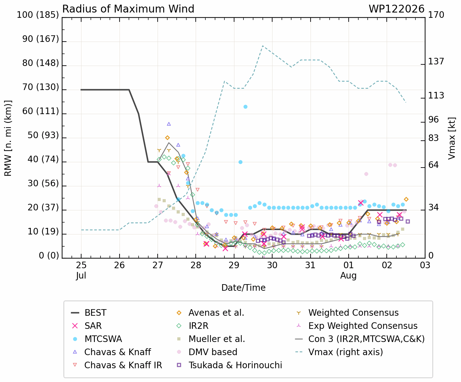 WESTERN PACIFIC: TY 12W(DOLPHIN) CAT 3 US, 4th ERC /Invest 94W/EASTERN PACIFIC: TS 07E(GENEVIEVE) //02@1830 UTC