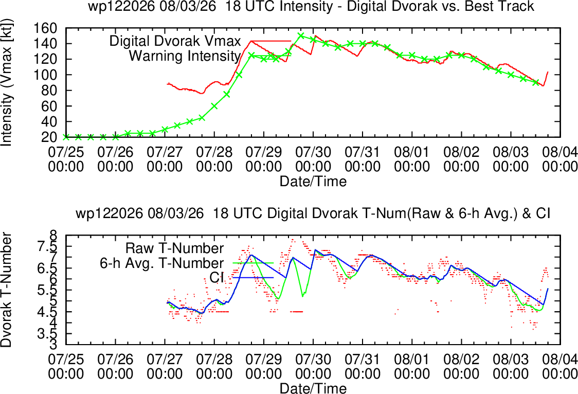 WESTERN PACIFIC: TY 12W(DOLPHIN) CAT 2 US, 4th ERC failed to complete, tracking close to IWO TO island within 12 hours/Invest 94W//03@2230 UTC