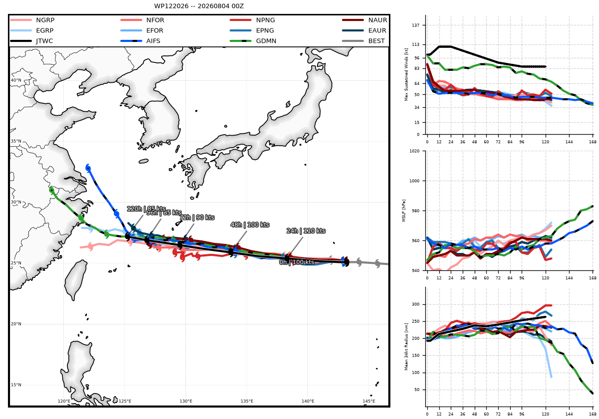 WESTERN PACIFIC: TY 12W(DOLPHIN) temporarily back to CAT 4 US with the unexpected inner core re-consolidation/Invest 94W//04@1000 UTC