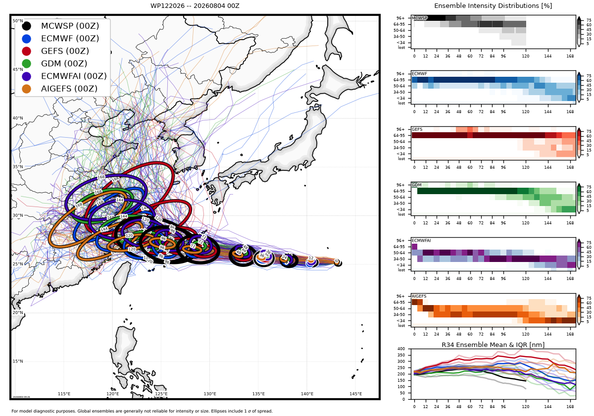 WESTERN PACIFIC: TY 12W(DOLPHIN) temporarily back to CAT 4 US with the unexpected inner core re-consolidation/Invest 94W//04@1000 UTC