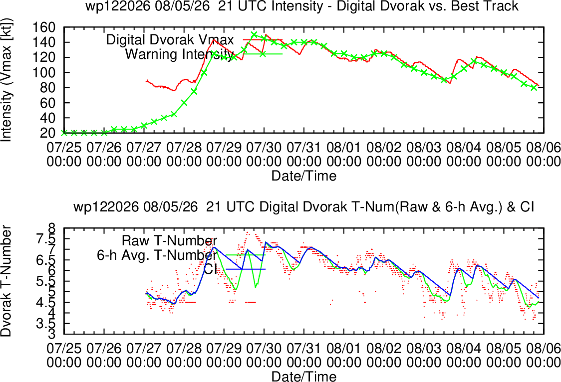 WESTERN PACIFIC: TY 12W(DOLPHIN) down from CAT4 US to CAT 1 in 36h, gradually approaching OKINAWA/TS 13W(KUJIRA)/Invest 96W//05@2200 UTC