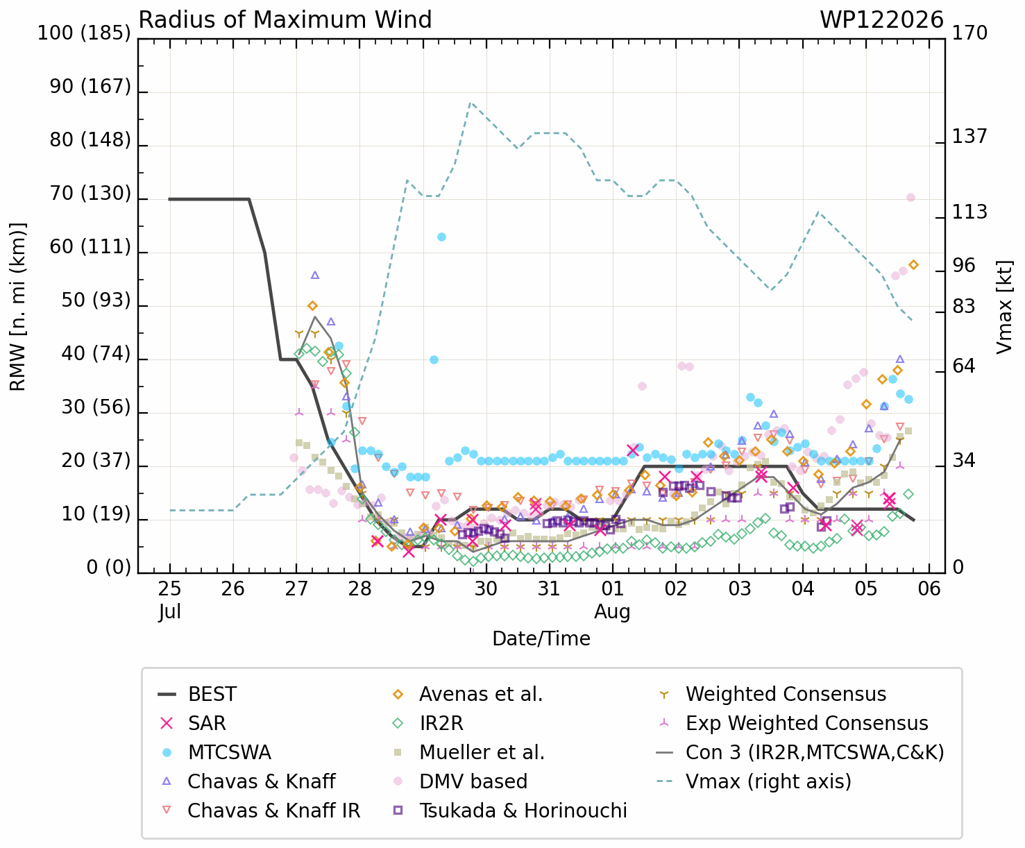 WESTERN PACIFIC: TY 12W(DOLPHIN) down from CAT4 US to CAT 1 in 36h, gradually approaching OKINAWA/TS 13W(KUJIRA)/Invest 96W//05@2200 UTC