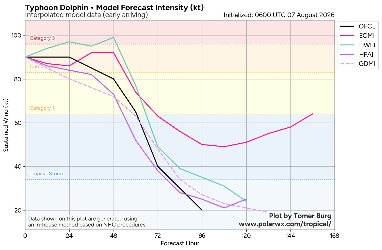 WESTERN PACIFIC: TY 12W(DOLPHIN) CAT 2 US, the pinhole eye scrapes the coast of NW OKINAWA,landfall in CHINA forecast in approx 60h/TS 14W(CHAN HOM)/Invests 97W & 98W//07@1030 UTC