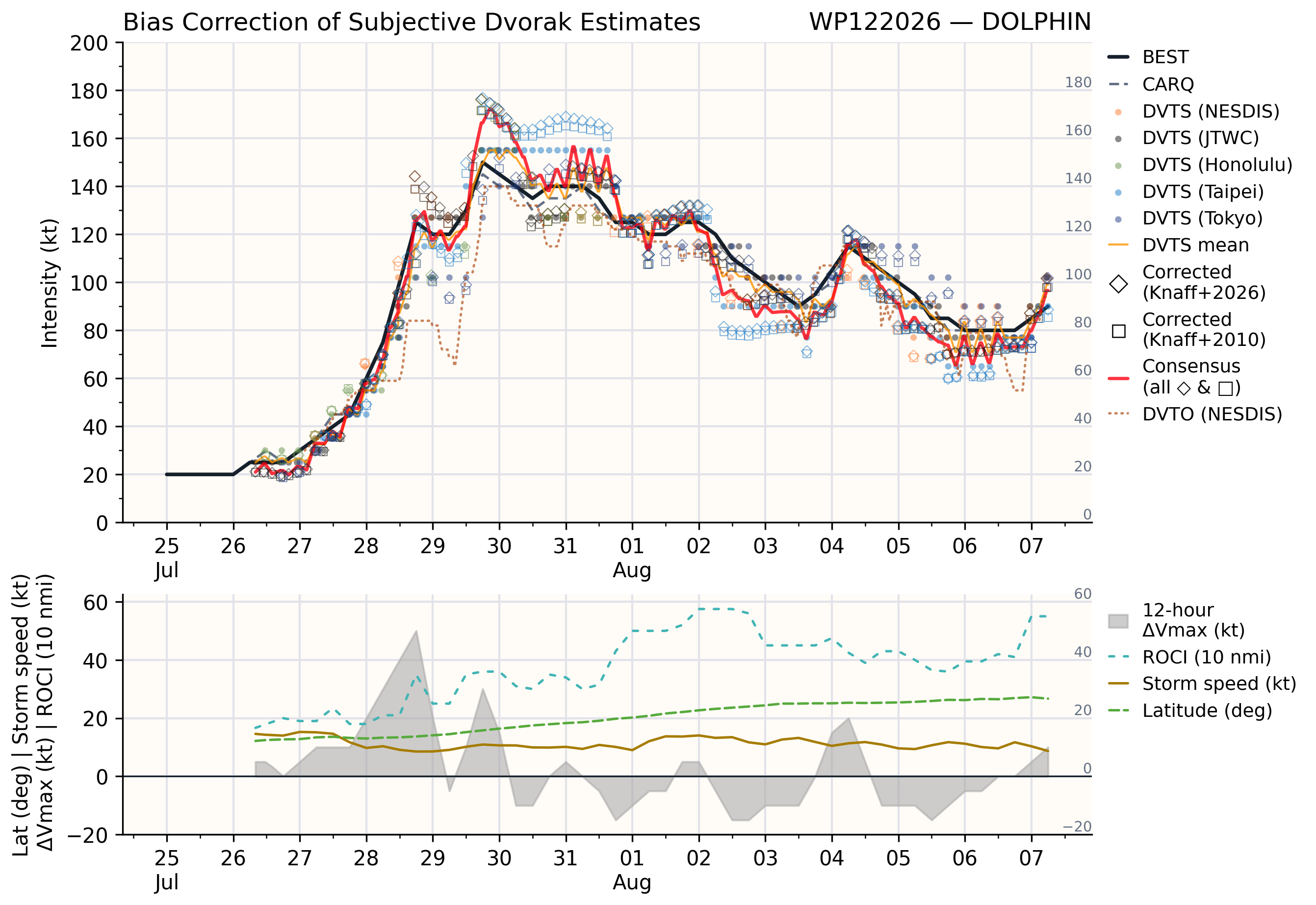 WESTERN PACIFIC: TY 12W(DOLPHIN) CAT 2 US, the pinhole eye scrapes the coast of NW OKINAWA,landfall in CHINA forecast in approx 60h/TS 14W(CHAN HOM)/Invests 97W & 98W//07@1030 UTC