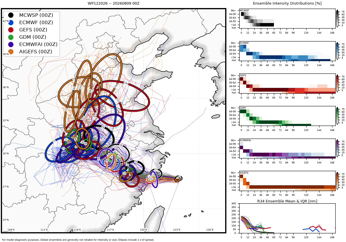 WESTERN PACIFIC: TY 12W(DOLPHIN) CAT 1 US landfall south of TAIZHOU/CHINA/TS 14W(CHAN-HOM)/TS 13W(PEILOU)/TCFA for Invest 98W//09@1030 UTC