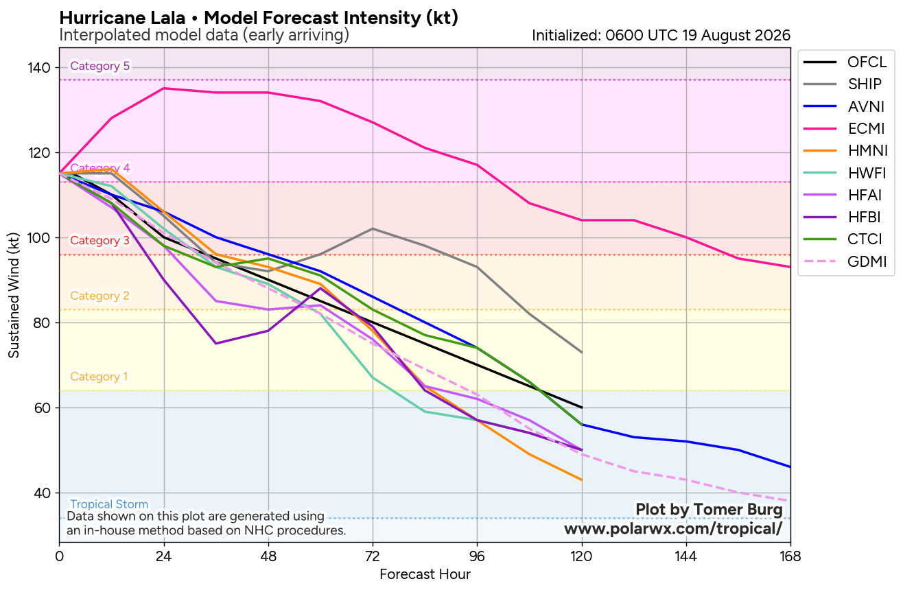 WESTERN PACIFIC: TS 17W(SAUDEL) to reach Typhoon Intensity within 48h/Invests 94W,95W,96W/CENTRAL PACIFIC: HU 01C(LALA) peaks at CAT 4 US//19@1015 UTC