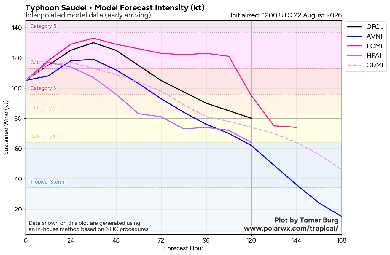 WESTERN PACIFIC:TY 17W(SAUDEL) CAT 3 US,RI past 24 hours,forecast to peak at Super Typhoon Intensity by 36h/TS 18W(NARRA)/Invest 94W/CENTRAL PACIFIC:TD 19W/94W/CENTRAL PACIFIC:HU 01C(LALA) /TS 02C(MOKE)//22@1630 UTC