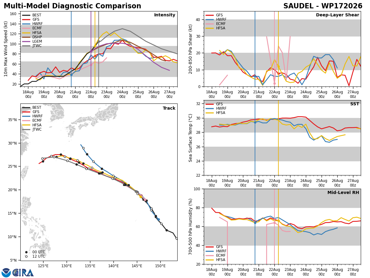 WESTERN PACIFIC:TY 17W(SAUDEL) CAT 3 US,RI past 24 hours,forecast to peak at Super Typhoon Intensity by 36h/TS 18W(NARRA)/Invest 94W/CENTRAL PACIFIC:TD 19W/94W/CENTRAL PACIFIC:HU 01C(LALA) /TS 02C(MOKE)//22@1630 UTC